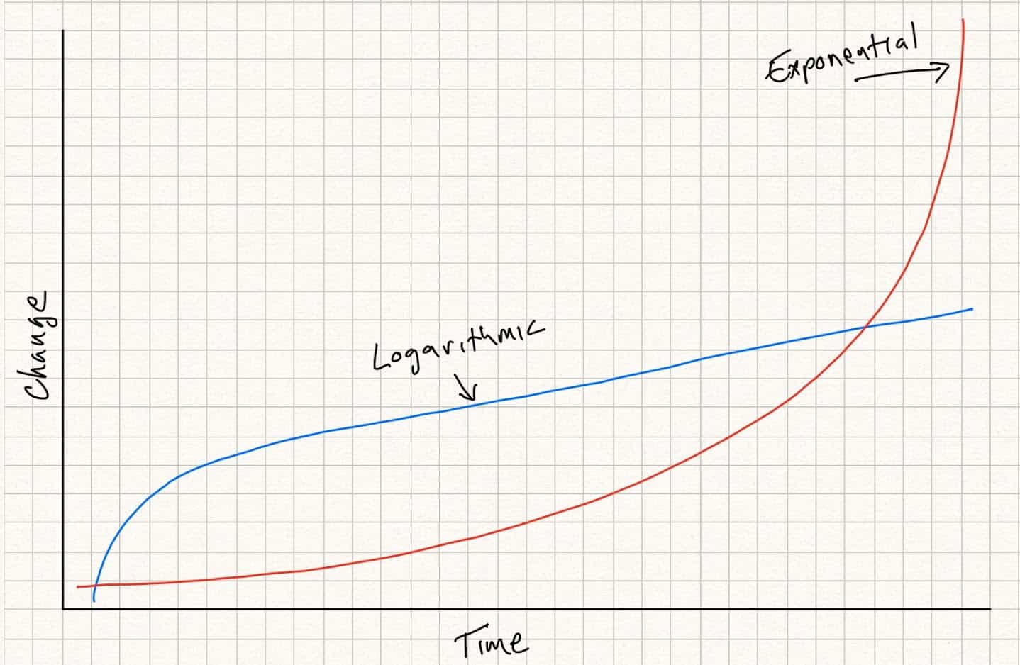 logarithmic vs exponential growth manufacturing. Are Manufacturers Keeping Up with Engineering and CAD Trends?