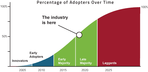 Providing 3D CAD models: Chart-Percentage-of- Adopters-Over-Time_2020