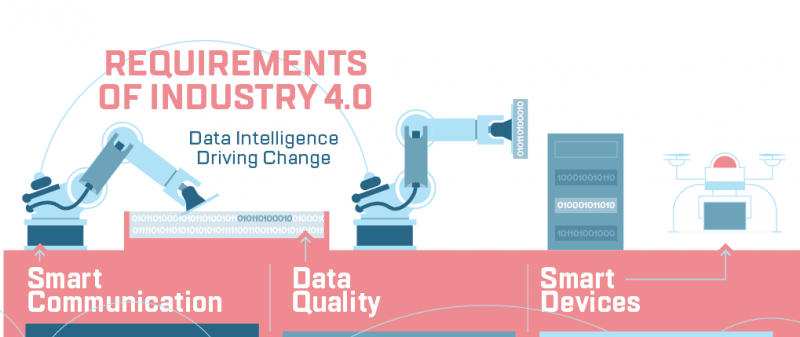Requirements of Industry 4.0