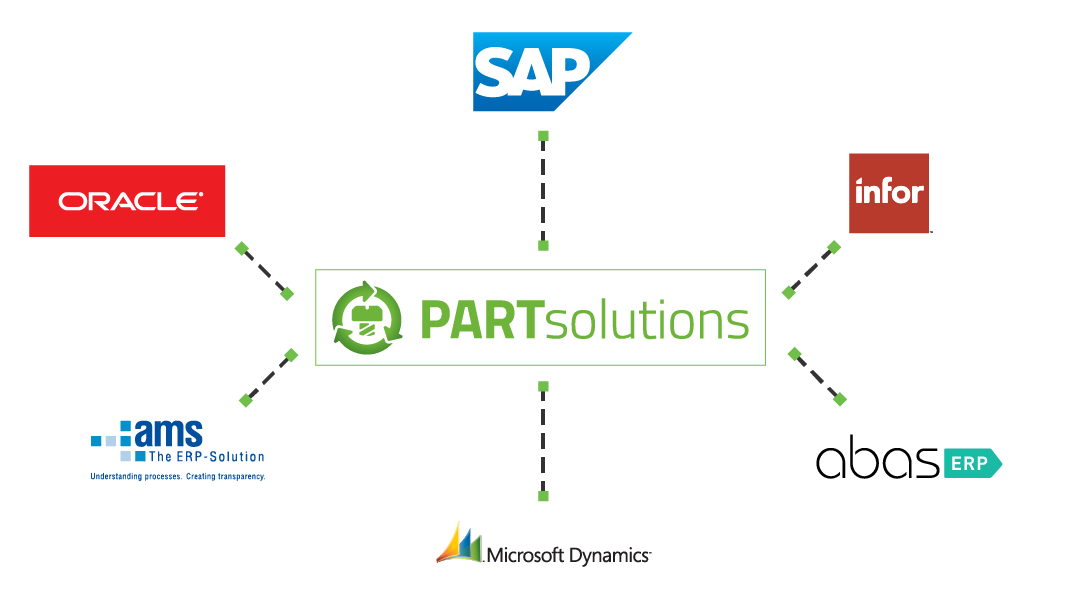 PARTsolutions ERP Integrations