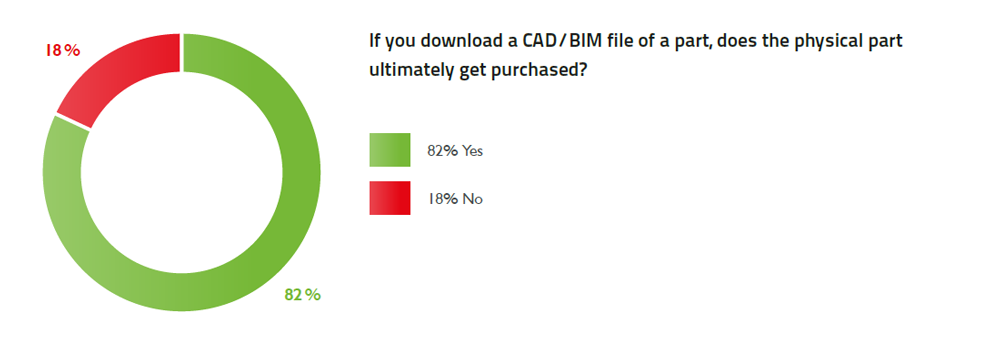 82% of CAD / BIM downloads convert into physical product sales